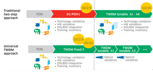 TWDM加速光纖網絡演進 網絡設備制造商的機遇與挑戰